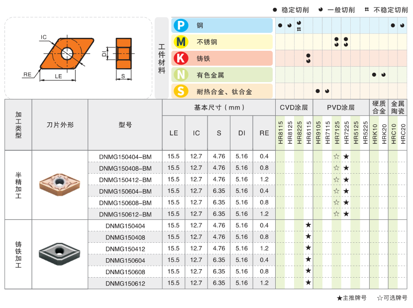 Milling Tool Specifications