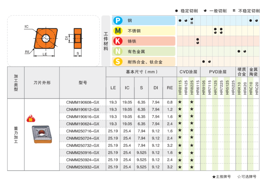Milling Tool Specifications