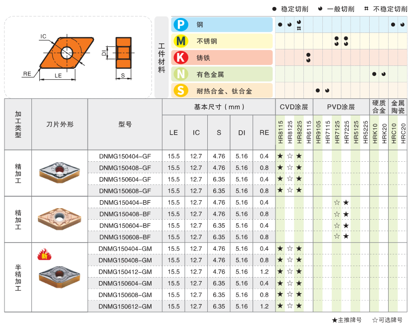 Milling Tool Specifications