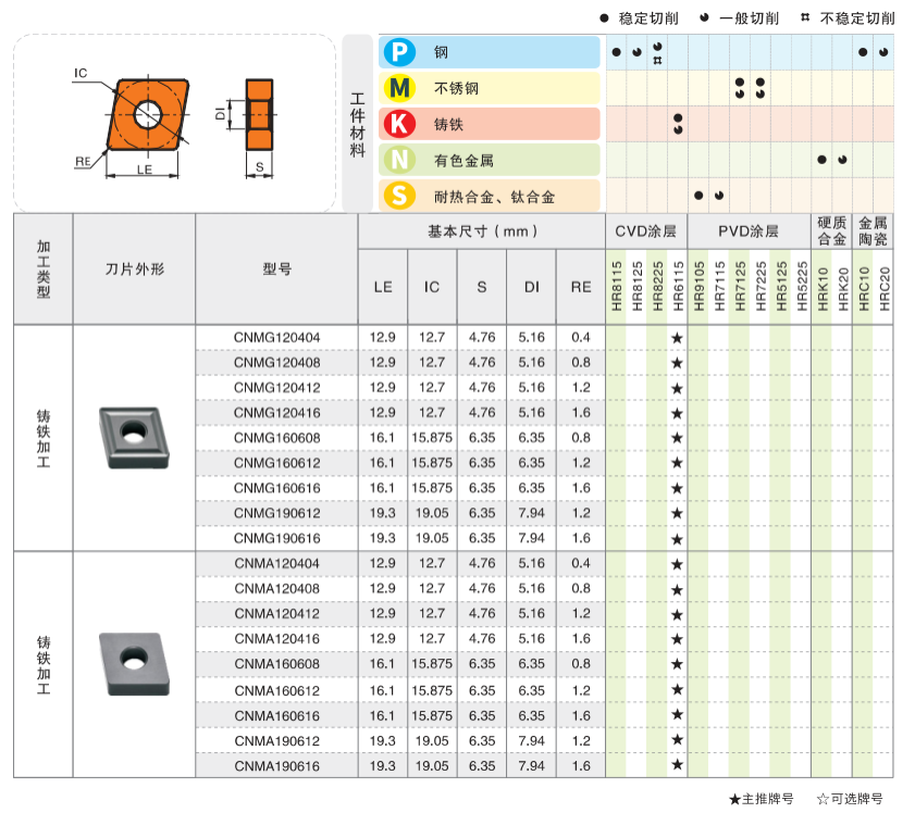 Milling Tool Specifications