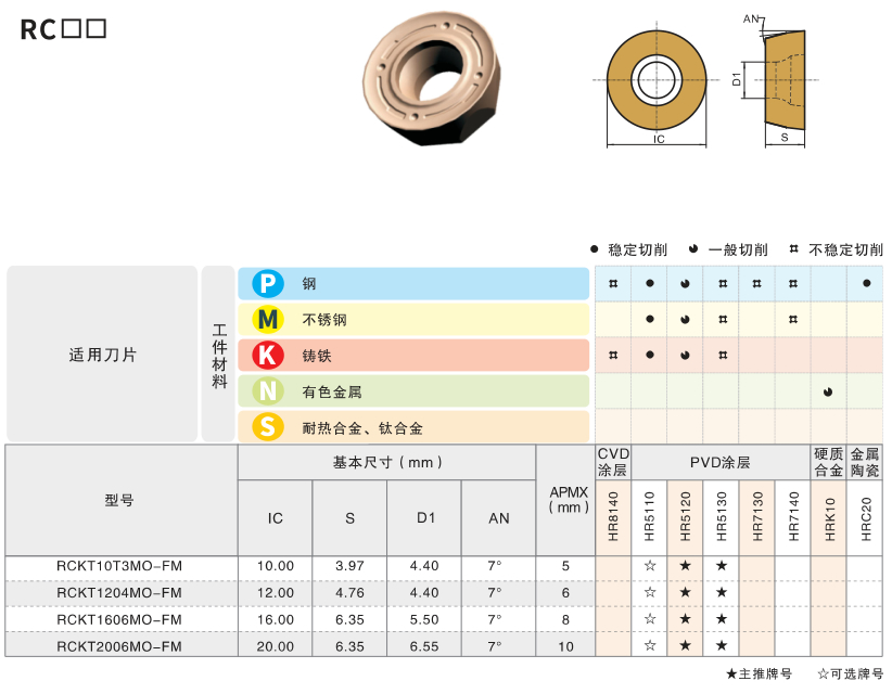 Milling Tool Specifications