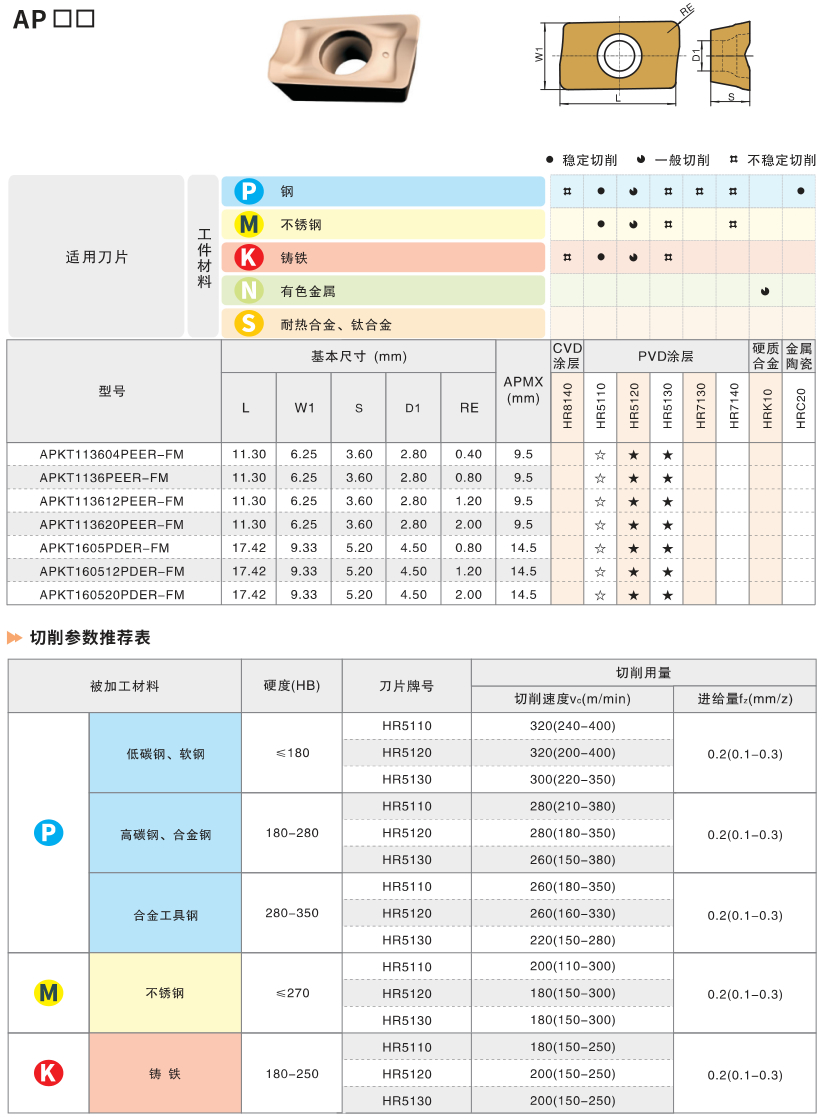 Milling Tool Specifications