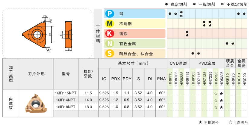 Milling Tool Specifications