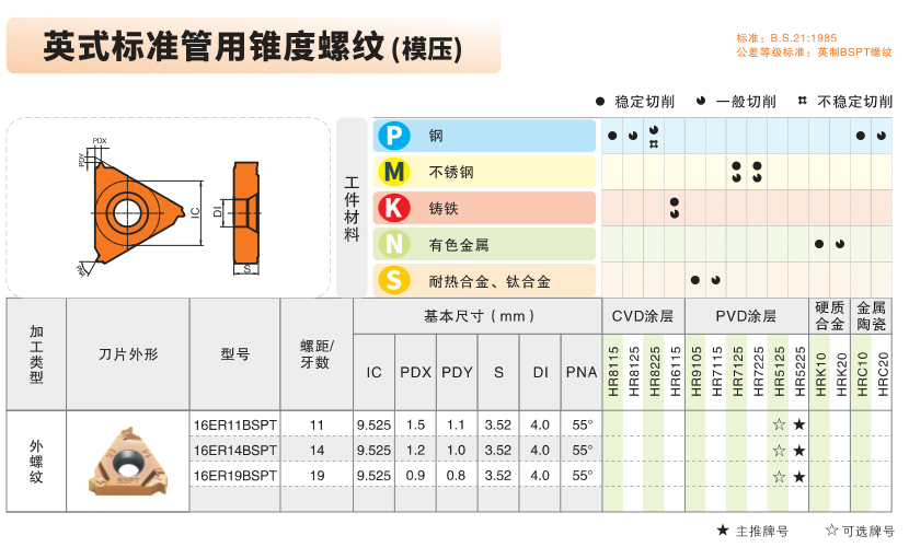 Milling Tool Specifications